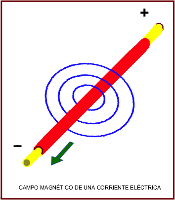 campo-magnetico-CORRIENTE-ELECTRICA campo-magnetico-CORRIENTE-ELECTRICA