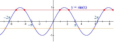 sinusoide
