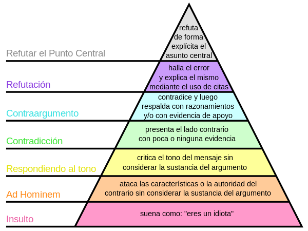 Jerarquía_de_desacuerdo_de_Graham.svg