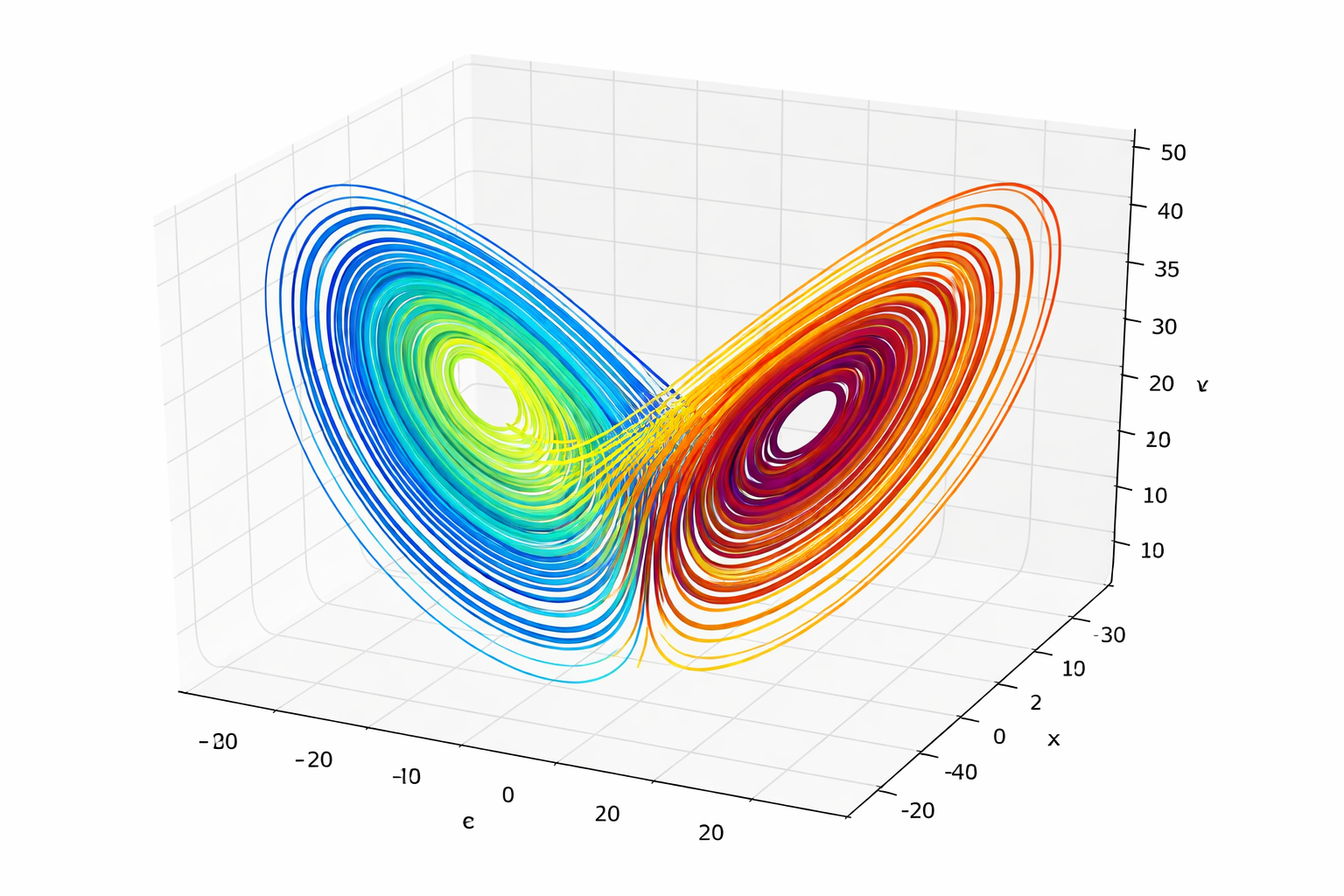 El atractor de Lorentz y el TLP (33)